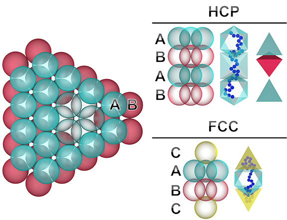 Princeton and Columbia researchers have discovered a way to ensure that tiny particles settle into a single, uniform crystal structure