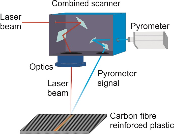 combined scanning head