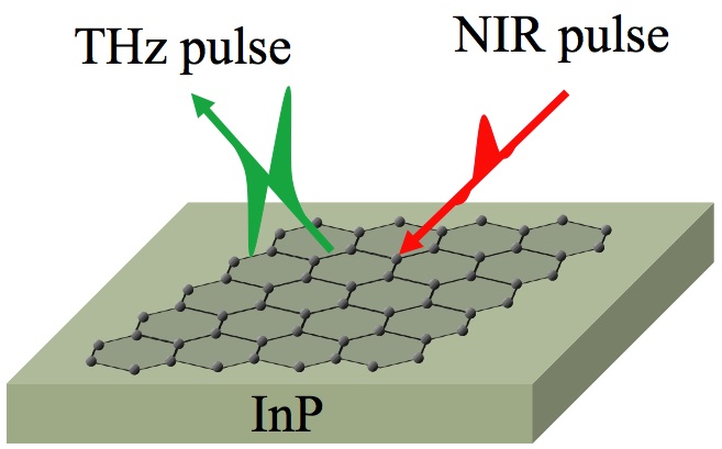 Rice and Osaka researchers have come up with a simple method to find contaminants on atom-thick graphene