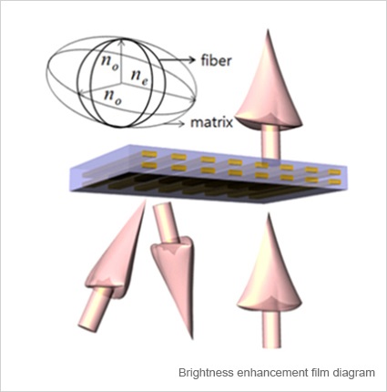 Brightness enhancement film diagram