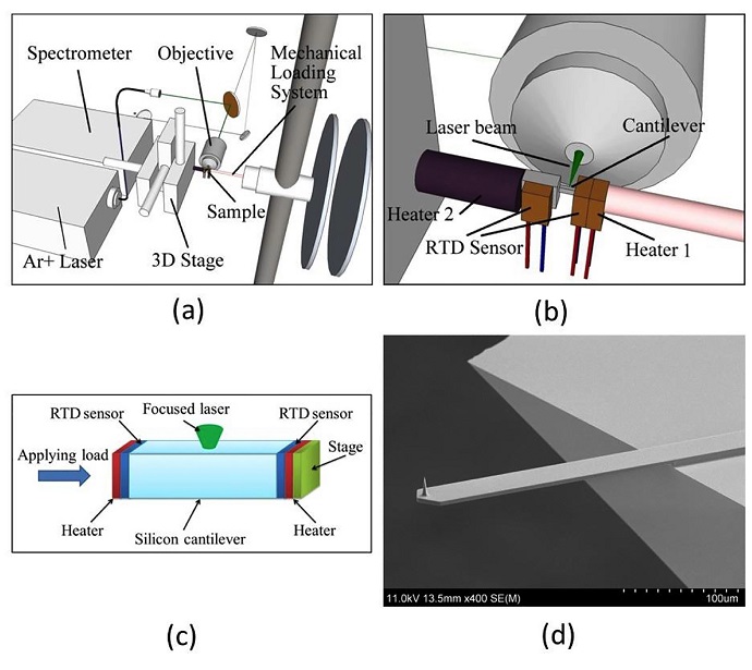 A new research platform uses a laser to measure the nanomechanical properties of tiny structures