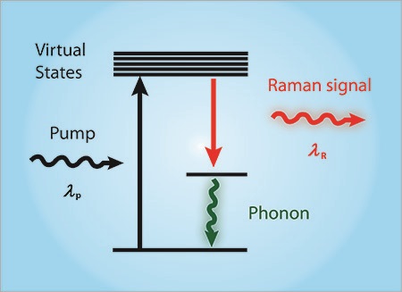 Raman scattering process