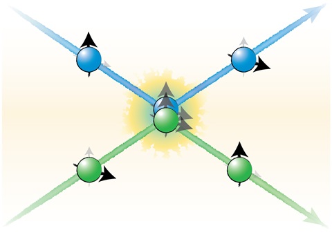 Schematic representation of a spin-exchanging collision