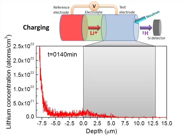 A visualization of lithium flow inside a working battery
