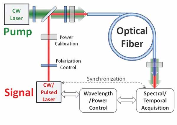 Schematic for static and fast switching characterization