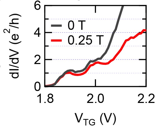 Graph showing the conductivity across the device