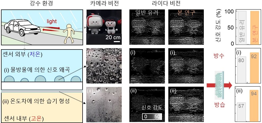 A diagram illustrating the problem of LiDAR signal degradation occurring in adverse weather conditions.
