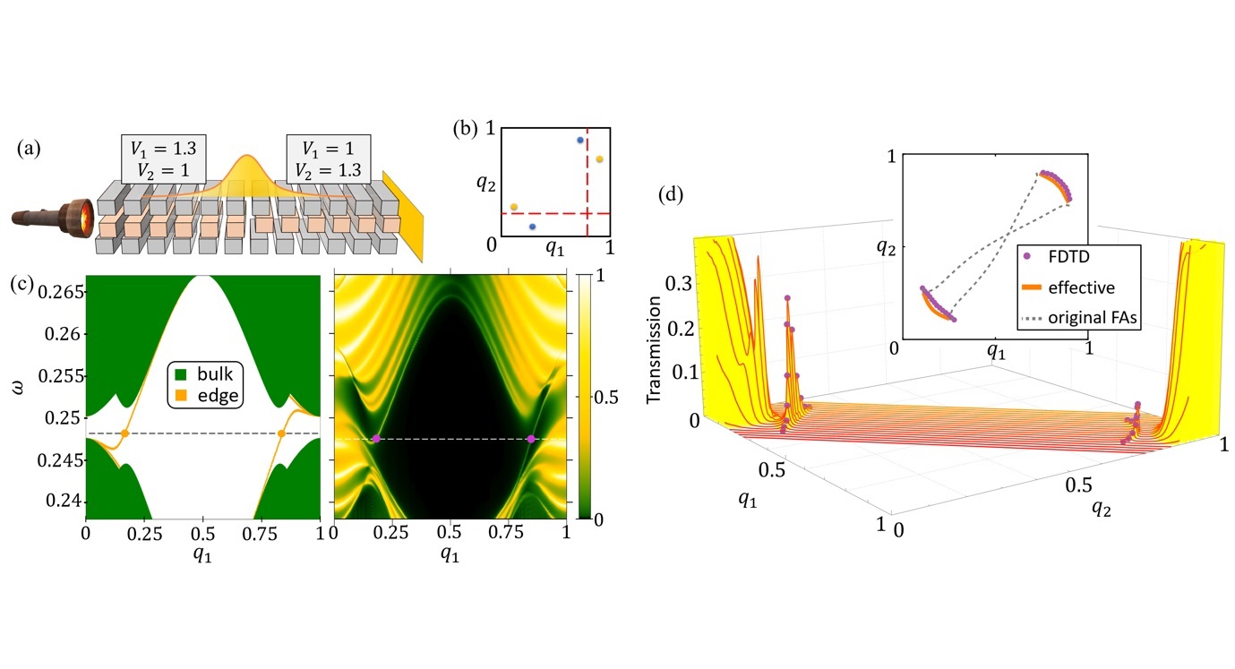 The Figure presented encapsulates the experimental arrangement and consequential outcomes that have overcome previous limitations