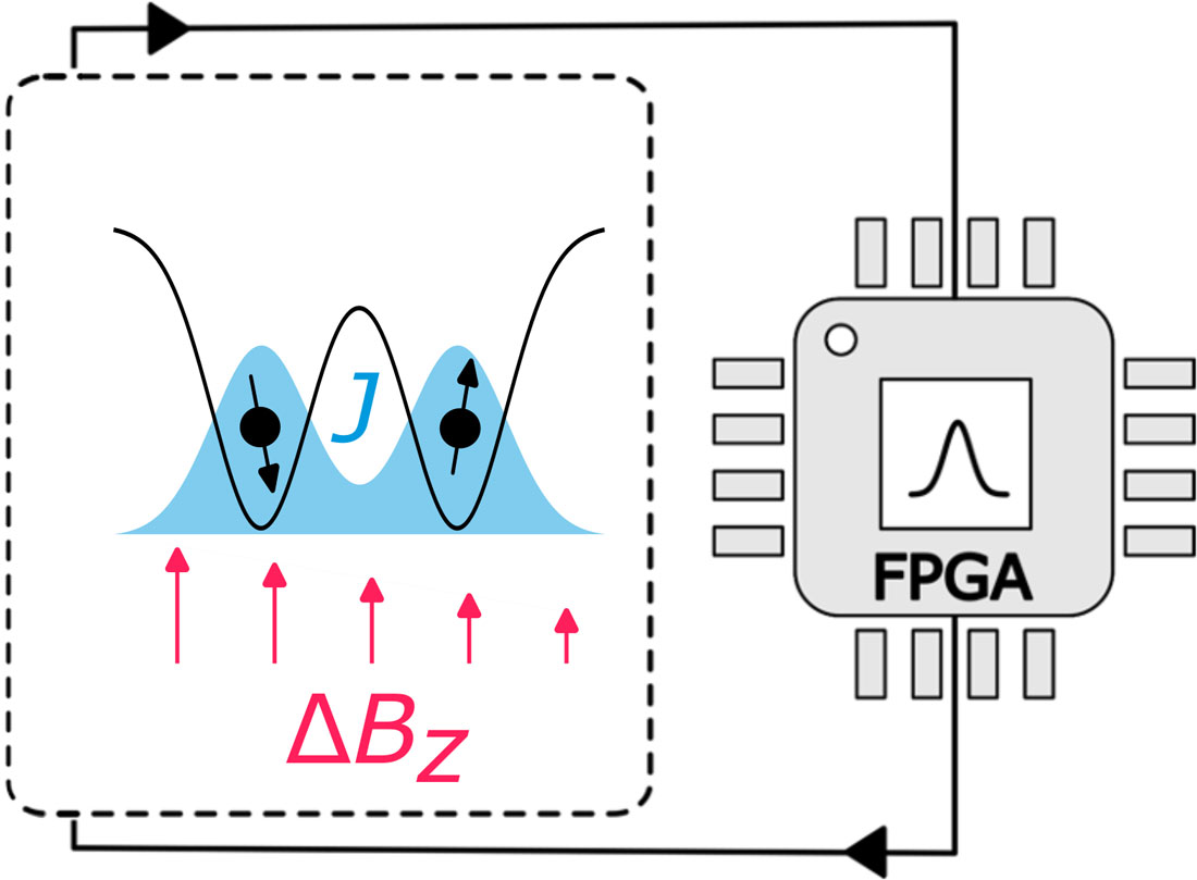 A qubit is the advanced quantum computing equivalent to a bit.