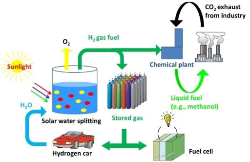 Solar Water Splitting