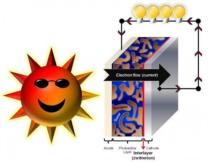 A More Efficient, Lightweight and Low-Cost Organic Solar Cell