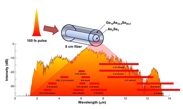 Researchers develop ground-breaking fibre laser