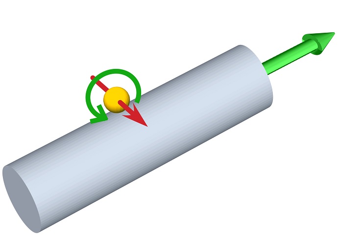 The rotation of the light wave is coupled to the direction of propagation