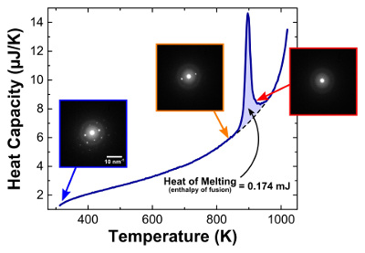 Temperature and structure