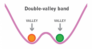 Double-valley band