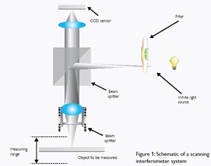 Accurate measurement of optical coating thickness