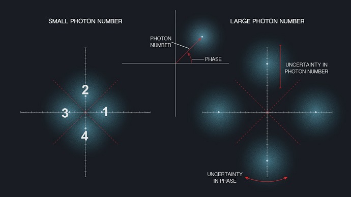 the four possible phase-delayed states