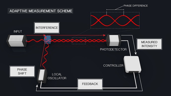 Schematic for the adaptive quantum receiver