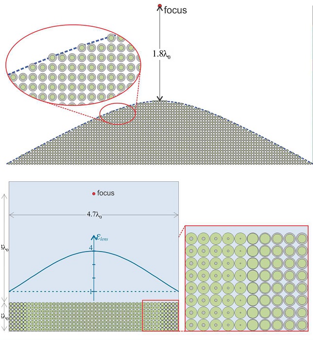 A lens made out of identical metamaterial bytes