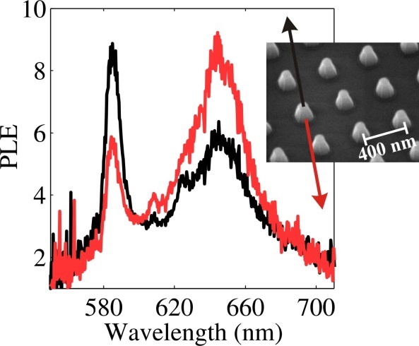 The figure shows how much light the individual pyramid-shaped antenna emits at various wavelengths of light in comparison to the antennas in the array