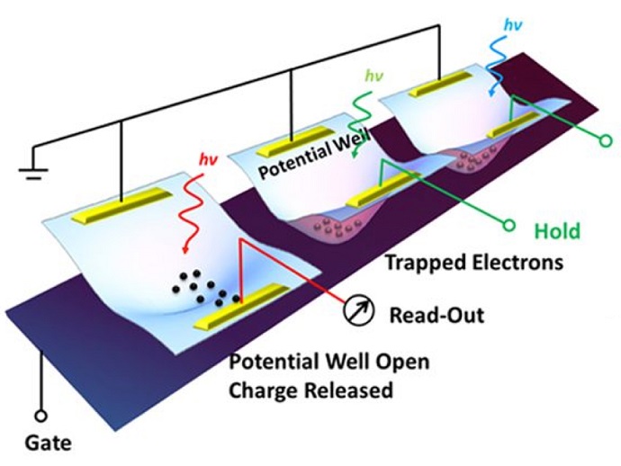 A schematic shows the design of an optoelectronic memory device based on CIS