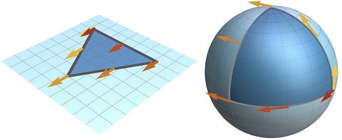 The phase acquired in the Aharonov-Bohm effect is directly analogous to the concept of curvature in geometry