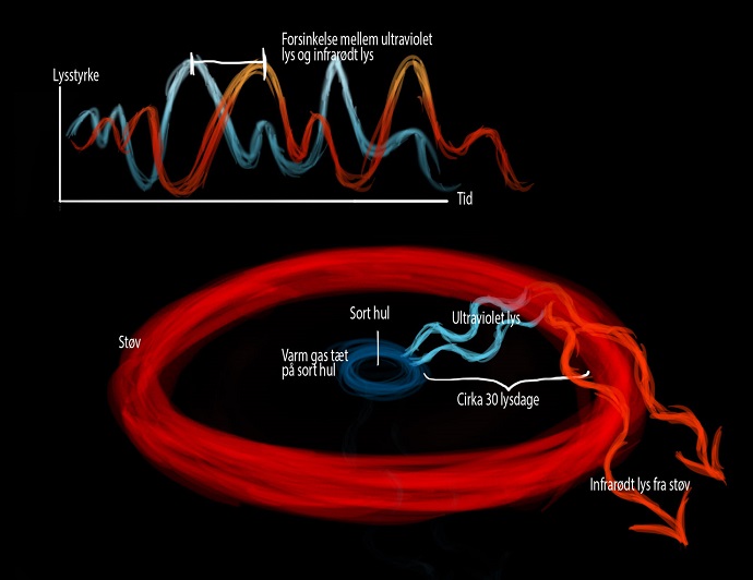 When the gas falls in towards the black hole