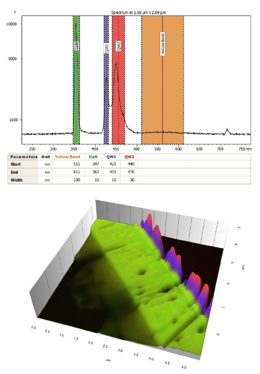 Visualization of spectroscopic features on a gallium nitride light emitting diode