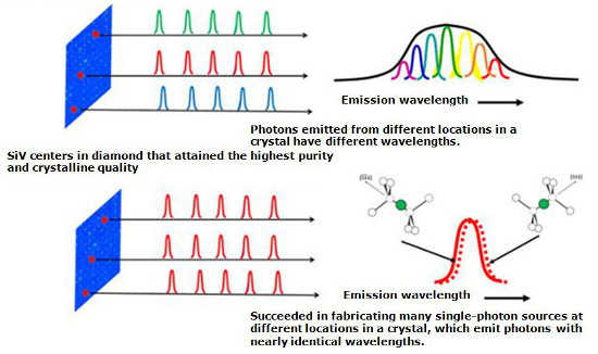 Succeeded in Fabricating Many Single-Photon Sources in Solid Matter