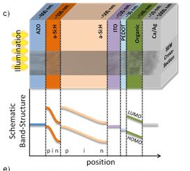 The a-Si:H is deposited on a AZO-film that acts as a transparent front contact