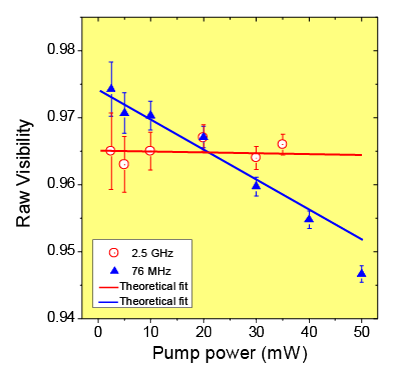 Quantum interference visibilities versus pump powers for 2.5 GHz and 76 MHz lasers