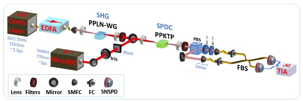 The experimental setup