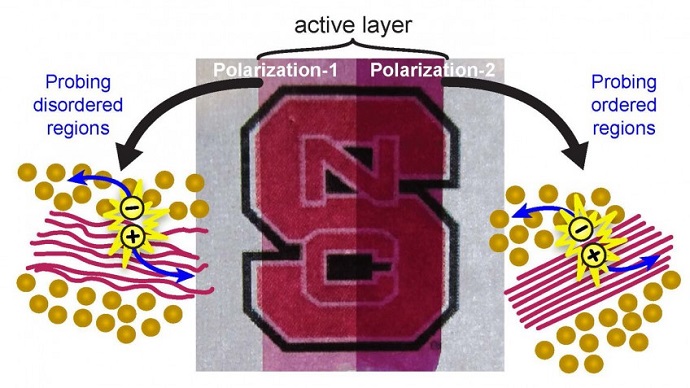 New Technique Helps Probe Performance of Organic Solar Cell Materials