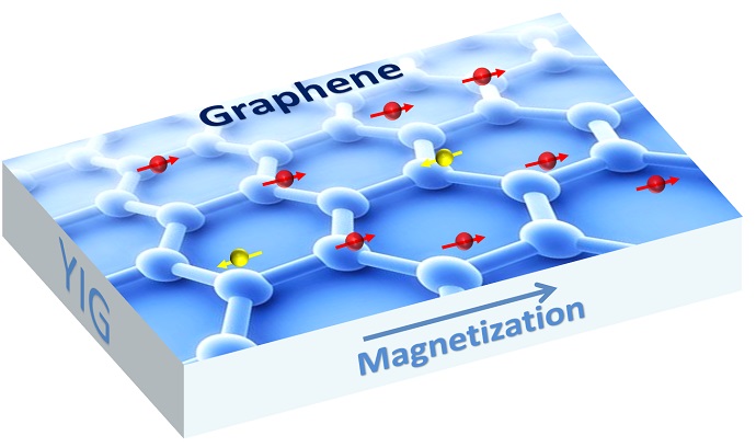 Graphene is a one-atom thick sheet of carbon atoms arranged in a hexagonal lattice