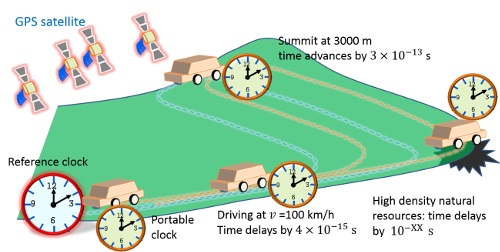 Future applications of the optical lattice clock