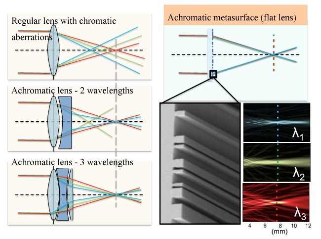 Ordinary refractive lenses