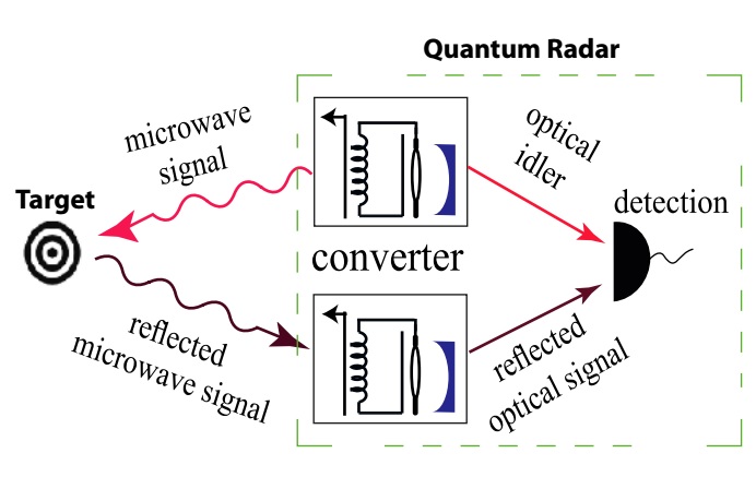 quantum radar