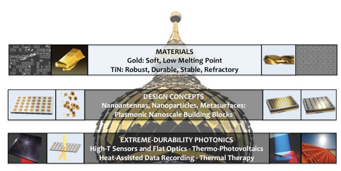 Plasmonic ceramic materials key to advances in nanophotonics for extreme operational conditions