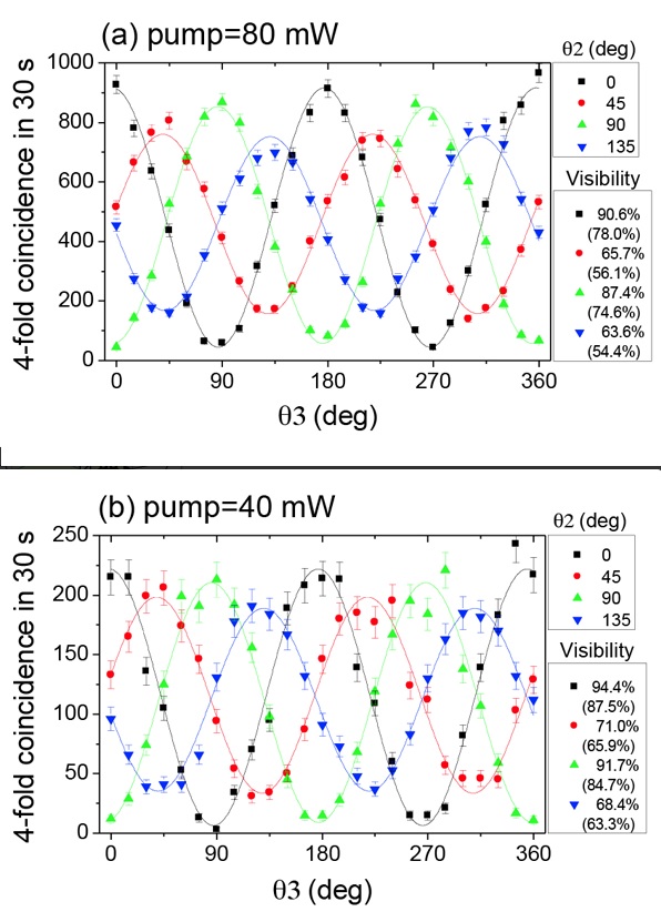 The entanglement swapping results