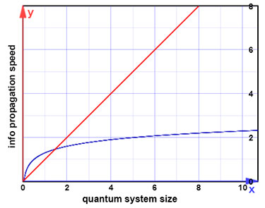 The size of a quantum computer affects how quickly information can be distributed throughout it