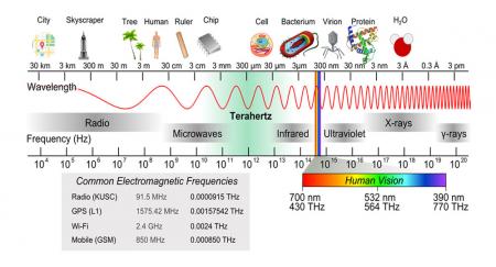 Light can come in many different frequencies