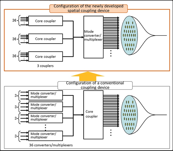 The configuration of the newly developed spatial coupling device