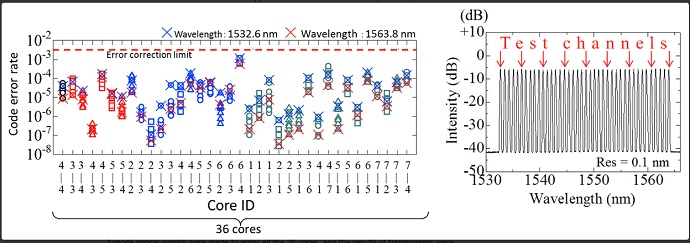 transmission of individual cores