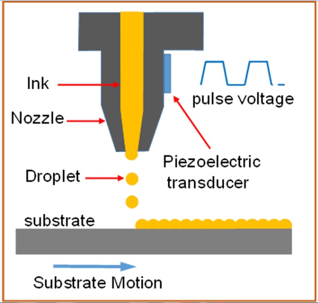 Illustration of the working principle of inkjet printing