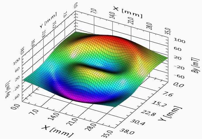 Visual representation of the magnetic field values