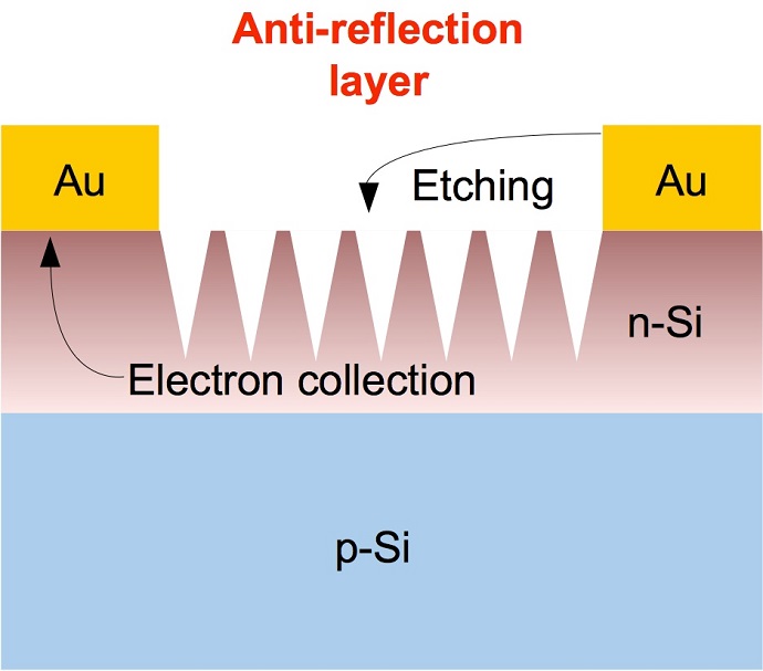 Gold electrodes also serve as catalysts in a process developed at Rice University to create black silicon for solar cells