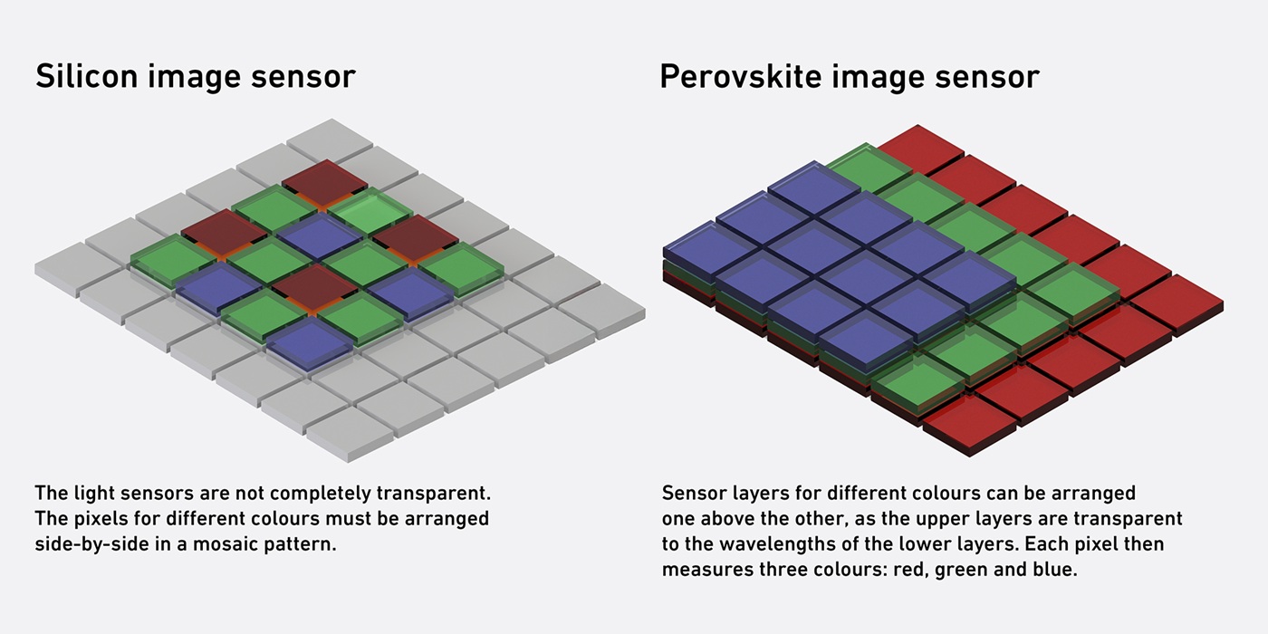 Perovskite image sensors can, in theory, capture three times as much light as conventional image sensors of the same surface area while also providing three times higher spatial resolution.