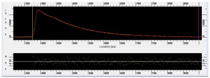 Result of least-square fitting of the measurement data