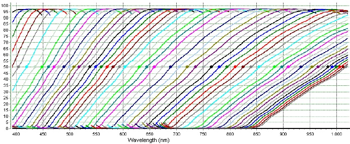 Edinburgh Biosciences and Delta Optical Thin Film jointly announce a laser attenuator based on linear variable filter technology