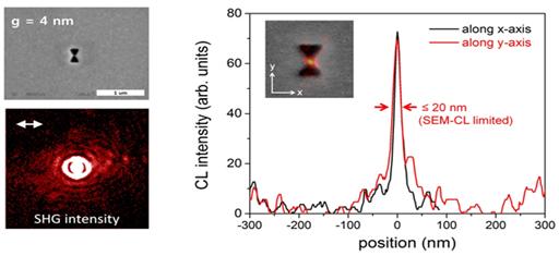 Amplified Second Harmonic Signal Generation and Light Focused in the Nano Gap